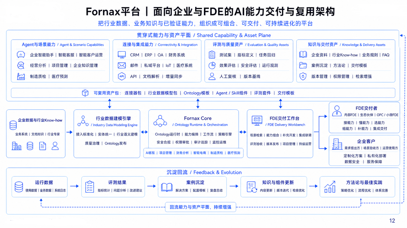 Fornax 面向企业与 FDE 的 AI 能力交付与复用架构
