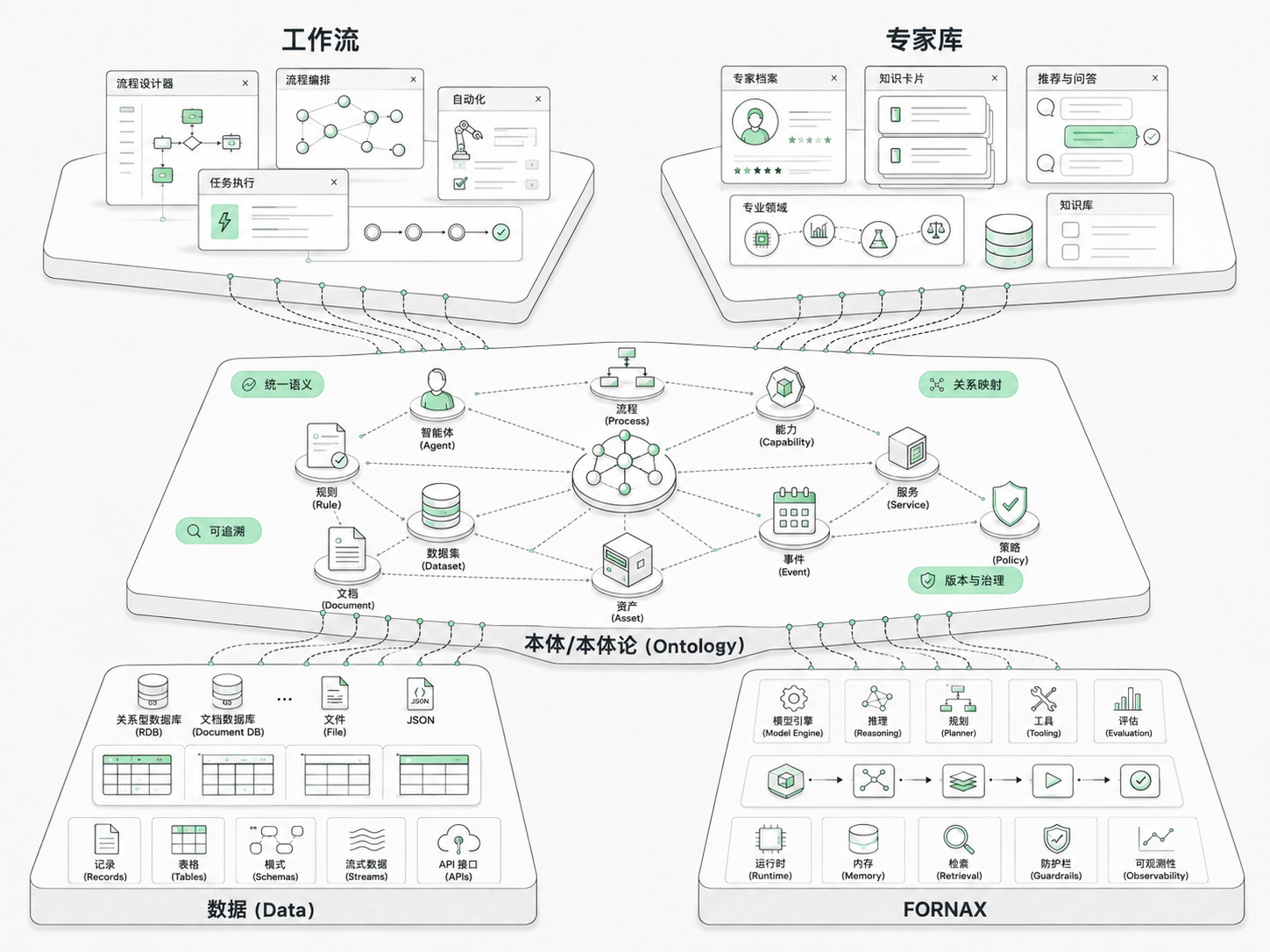 我们的 Ontology 连接工作流、专家库、企业数据与 Fornax 的整体架构